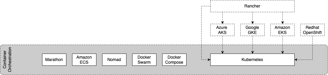 Image showing the various container orchestrators and Kubernetes-as-a-Service
