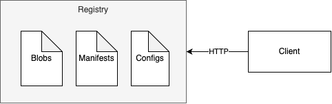 Diagram showing a client using http to communicate with a container registry