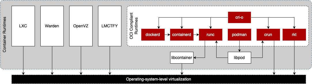 Image showing the various container runtimes and which ones are OCI compliant