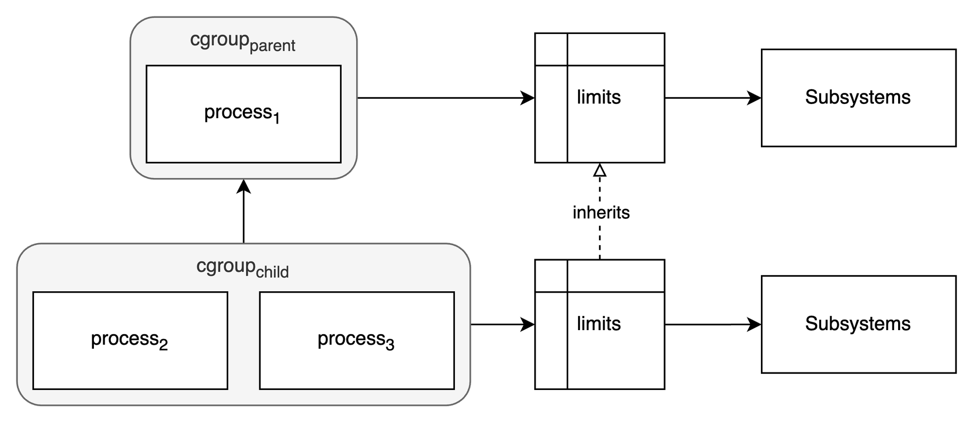 Image that shows control groups hierarchy with limits for subsystems