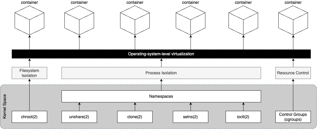 Image showing how the building blocks above achieve OS-level virtualization