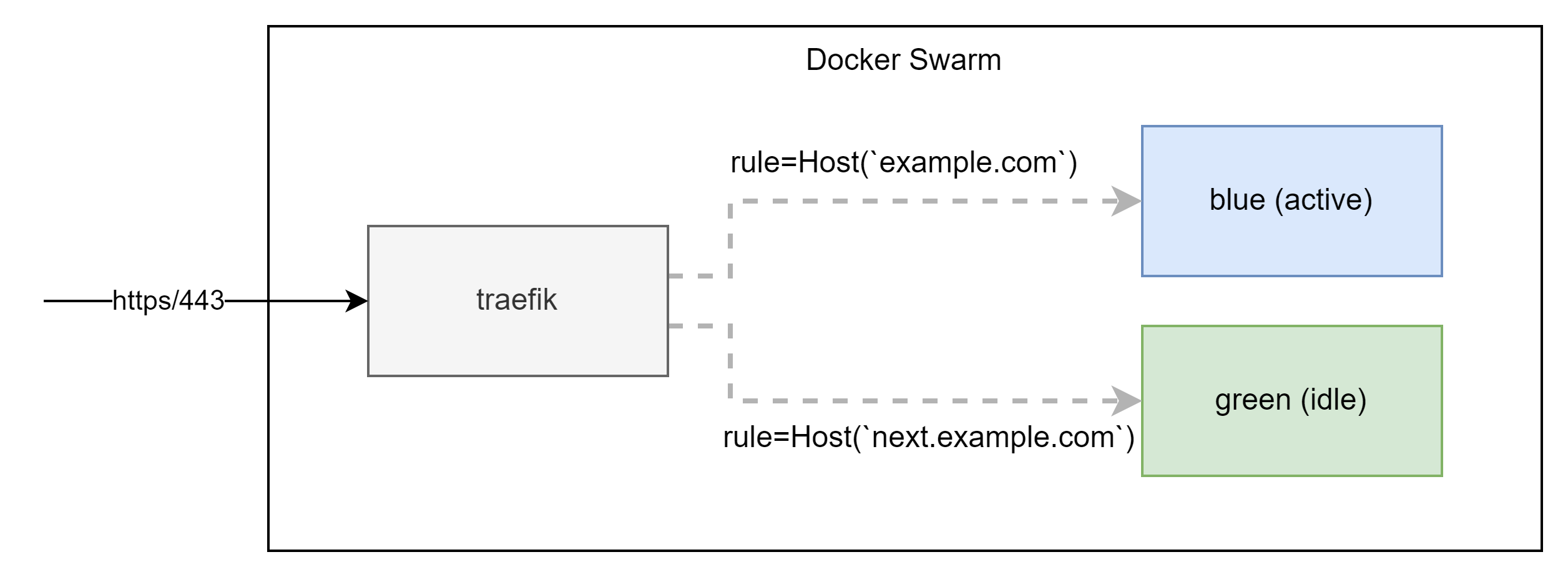 Blue-Green Deployments With Containers And Traefik